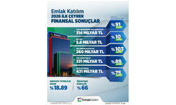 Emlak Katılım 2026 İlk Çeyrek Finansal Sonuçlarını Açıkladı