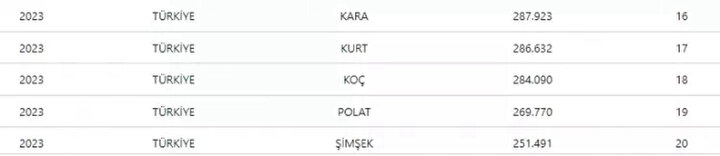 Türkiye'de En Çok Bu Soy Isimler Kullanılıyor4