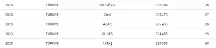 Türkiye'de En Çok Bu Soy Isimler Kullanılıyor6