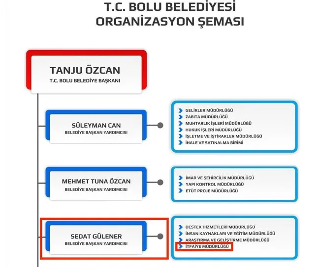 Tanju Özcan Dayısının Oğlu Sedat Gülener'i Itfaiyenin Başına Atamış