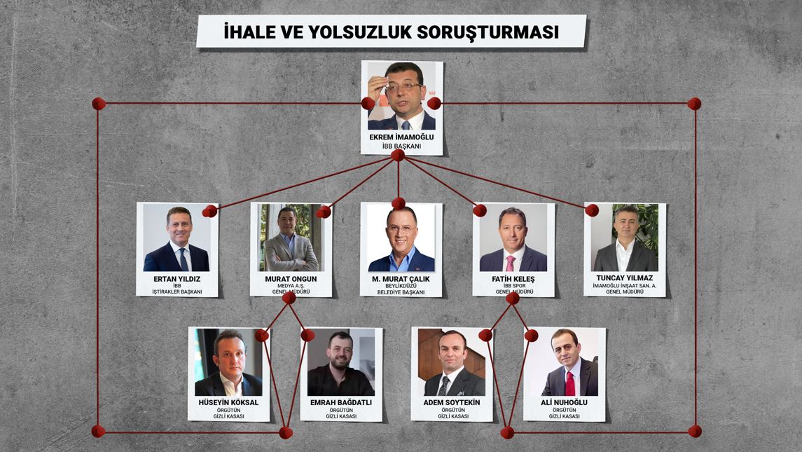 İbb Yolsuzluk Grafiği