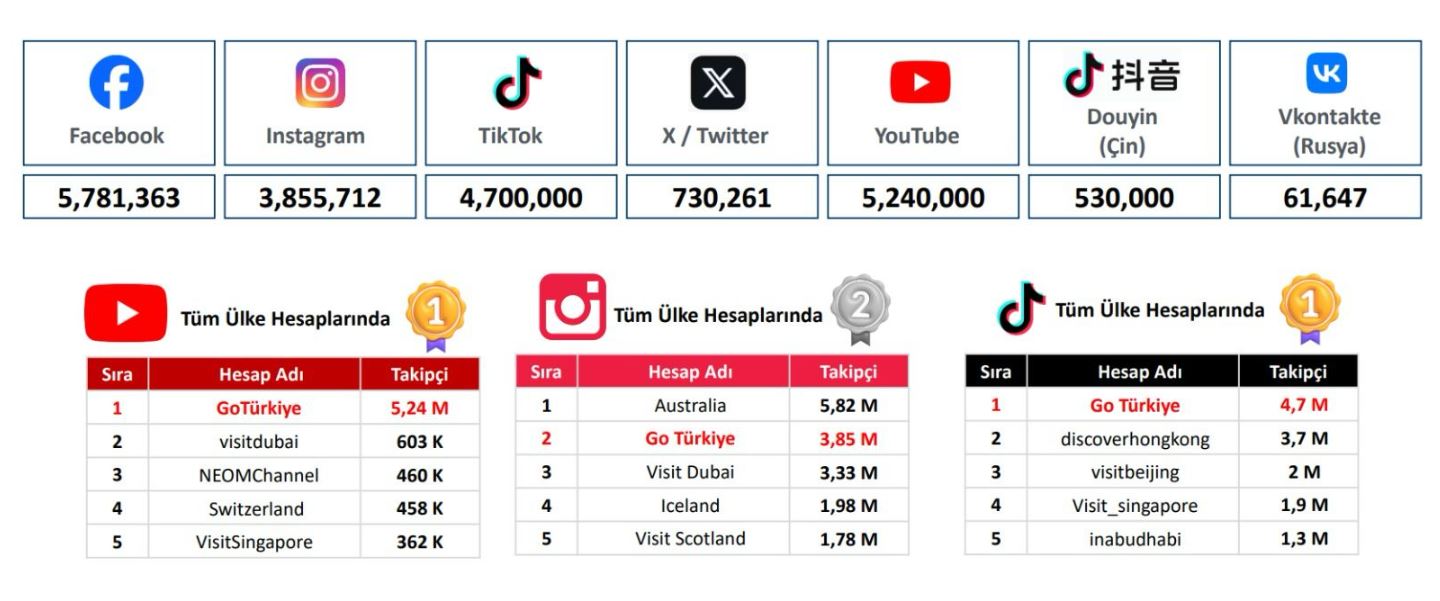 Gotürkiye Sosyal Medyada Dünyanın Zirvesinde2