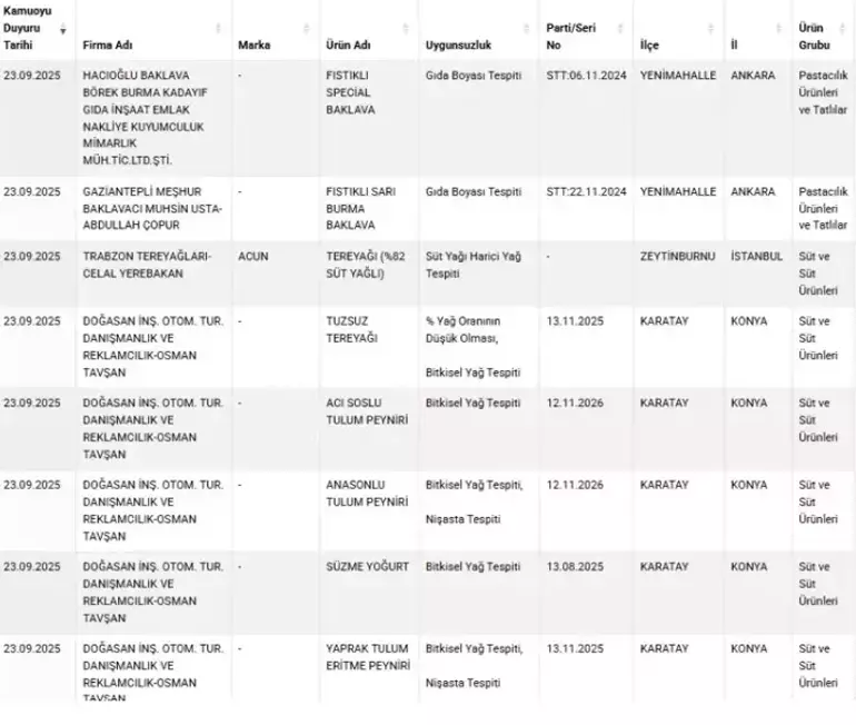 Tarım Bakanlığı Ifşa Etti Köftede Kalp, Baklavada Boya Tespit Edildi