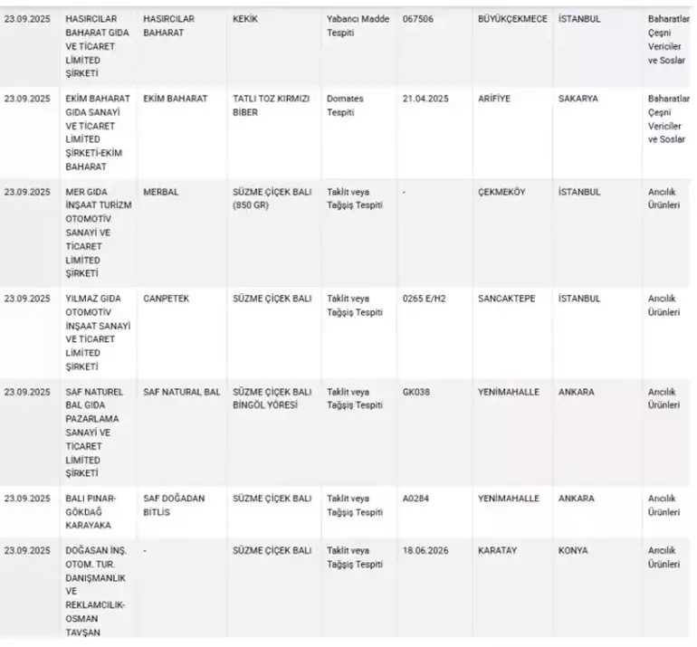 Tarım Bakanlığı Ifşa Etti Köftede Kalp, Baklavada Boya Tespit Edildi1