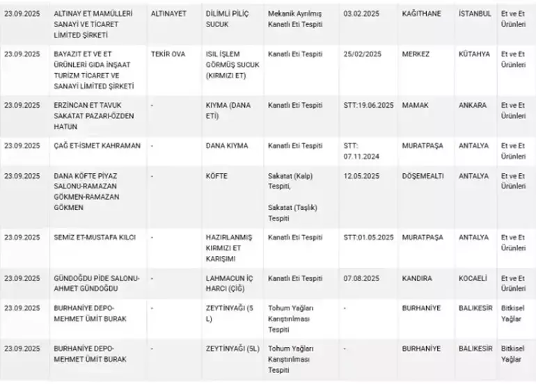 Tarım Bakanlığı Ifşa Etti Köftede Kalp, Baklavada Boya Tespit Edildi5