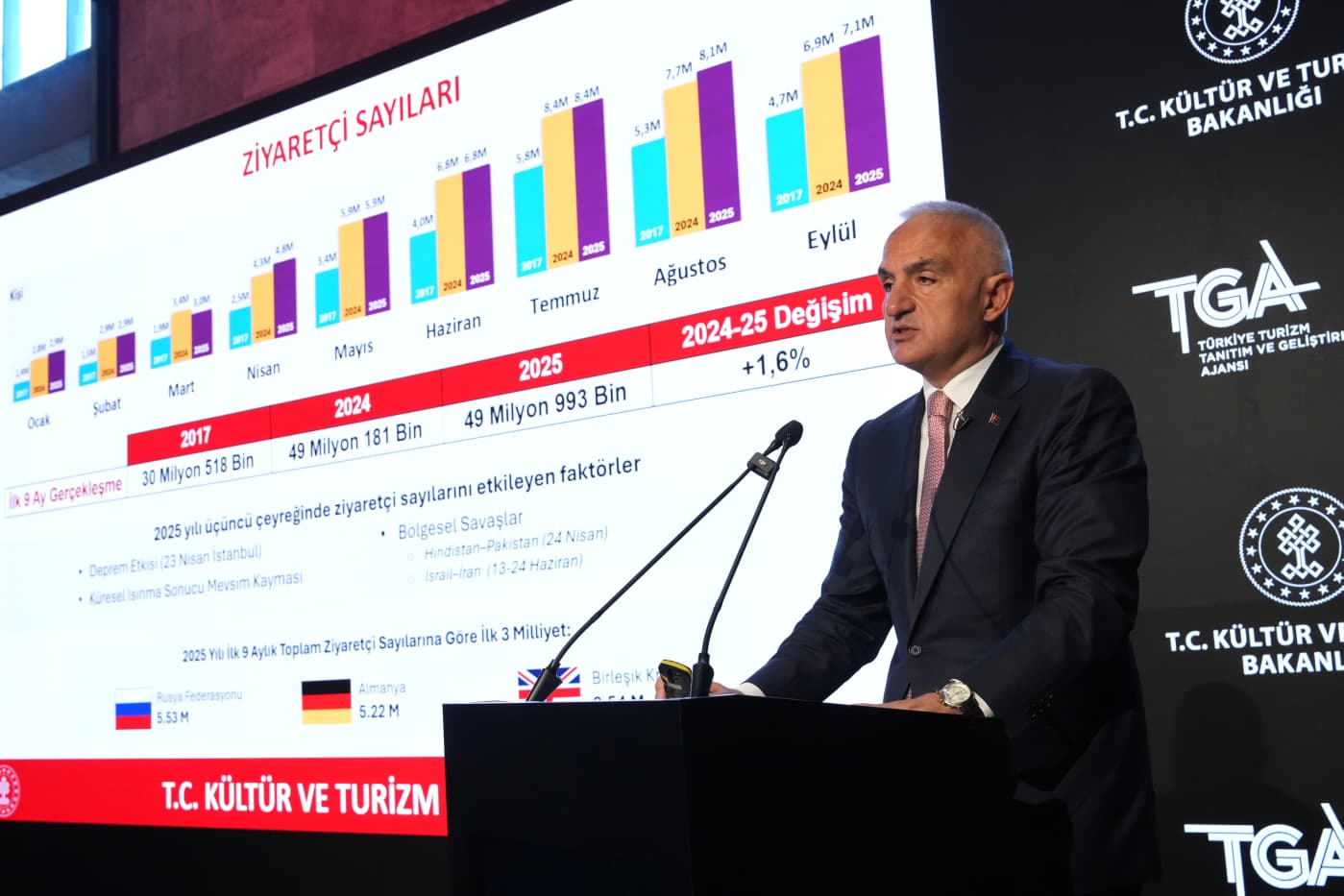 Bakan Ersoy Açıkladı Türkiye Turizmde Cumhuriyet Tarihi Rekoru Kırdı3