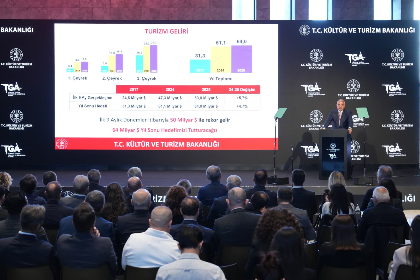 Bakan Ersoy Açıkladı Türkiye Turizmde Cumhuriyet Tarihi Rekoru Kırdı4