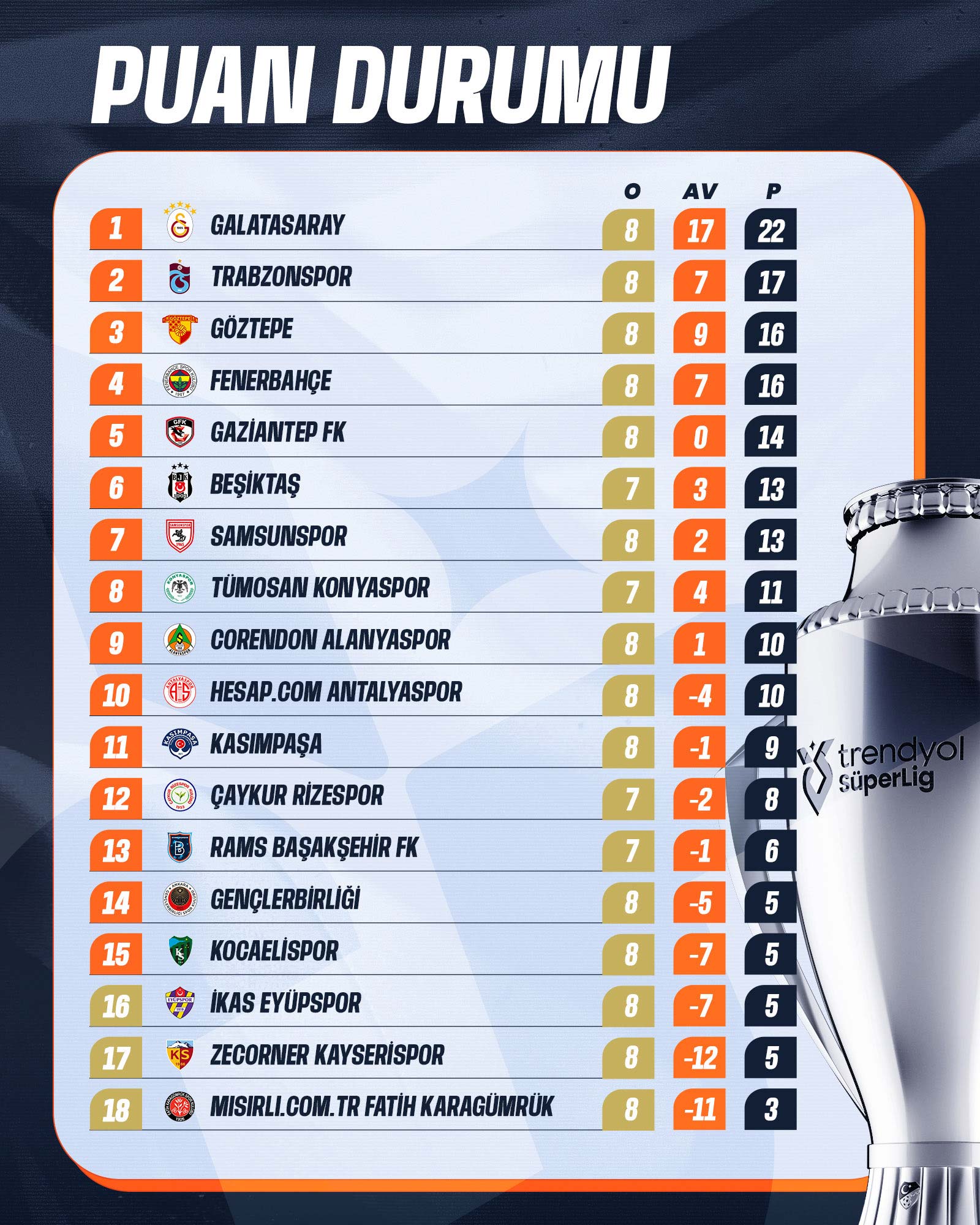 Süper Lig’de 8.Hafta Sona Erdi İşte Güncel Puan Durumu 5