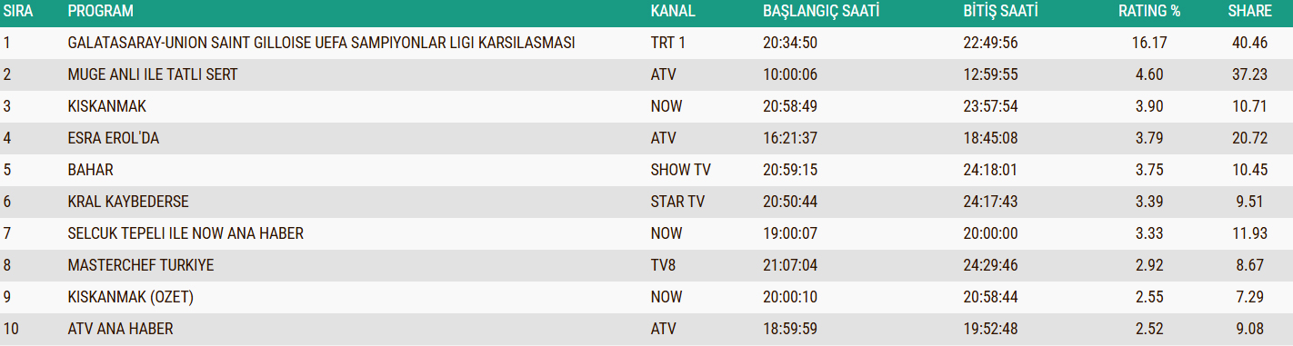 25 Kasım 2025 Reyting Sonuçları Dün Hangi Yapım Zirveye Çıktı Sonuçlar Açıklandı Mı 1