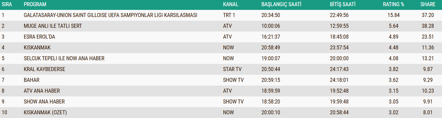 25 Kasım 2025 Reyting Sonuçları Dün Hangi Yapım Zirveye Çıktı Sonuçlar Açıklandı Mı 2
