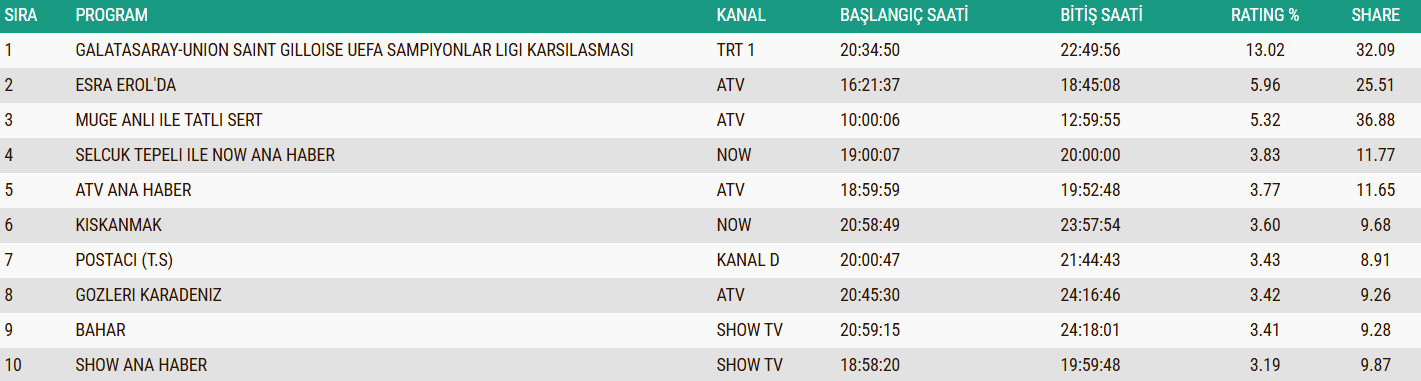 25 Kasım 2025 Reyting Sonuçları Dün Hangi Yapım Zirveye Çıktı Sonuçlar Açıklandı Mı