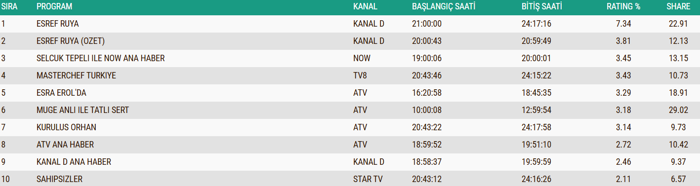 10 Aralik 2025 Ab Reyting Sonucu