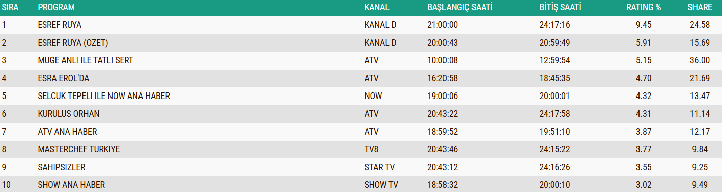 10 Aralik 2025 Abc1 Reyting Sonucu