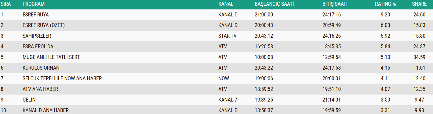 10 Aralik 2025 Total Reyting Sonucu