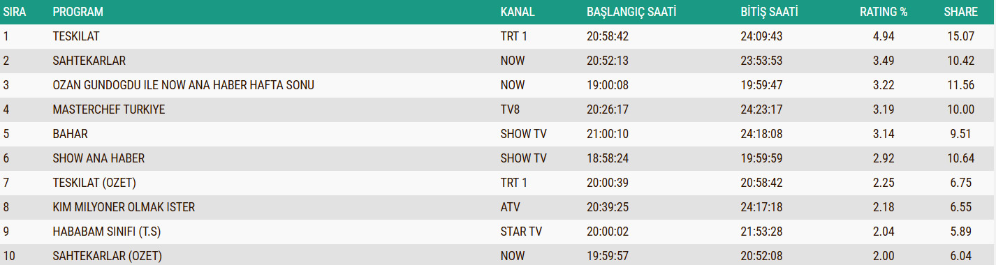 14 Aralik Ab Reyting Sonuclari
