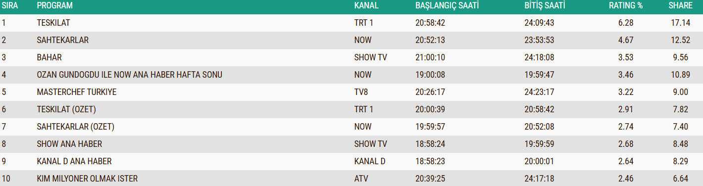 14 Aralik Abc1 Reyting Sonuclari