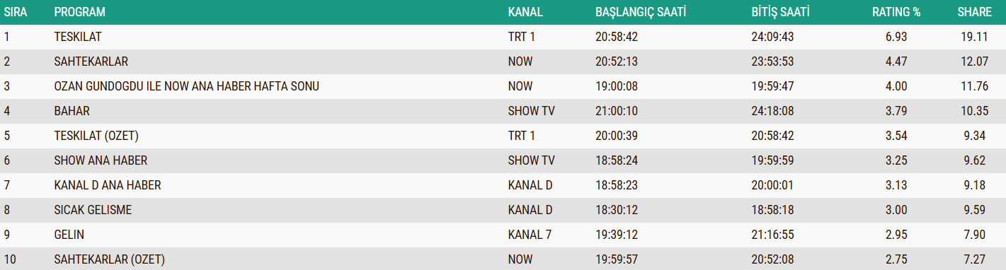 14 Aralik Total Reyting Sonuclari