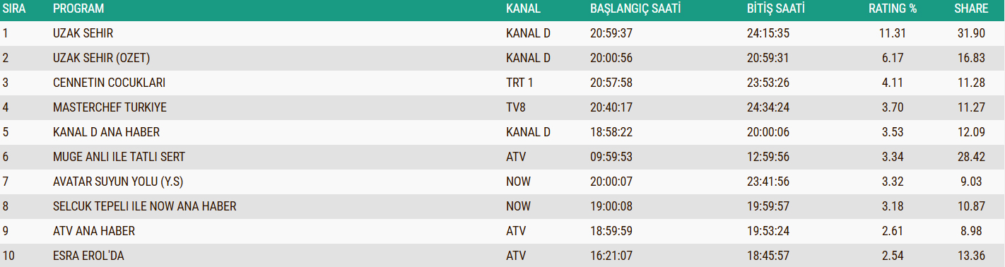 15 Aralik Ab Reyting Siralamasi