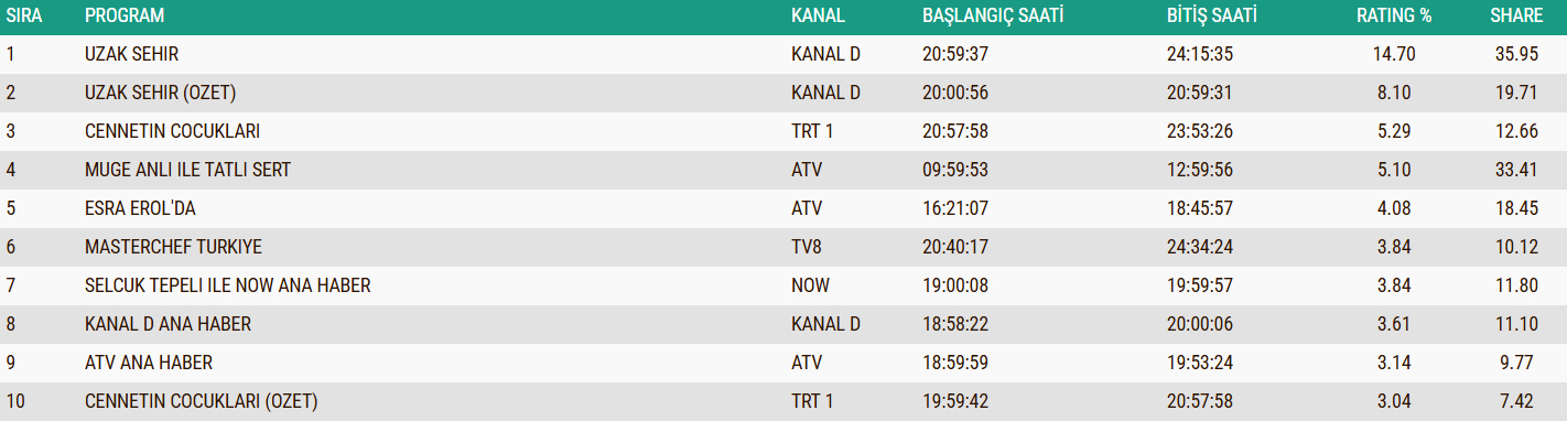 15 Aralik Abc 1 Reyting Siralamasi