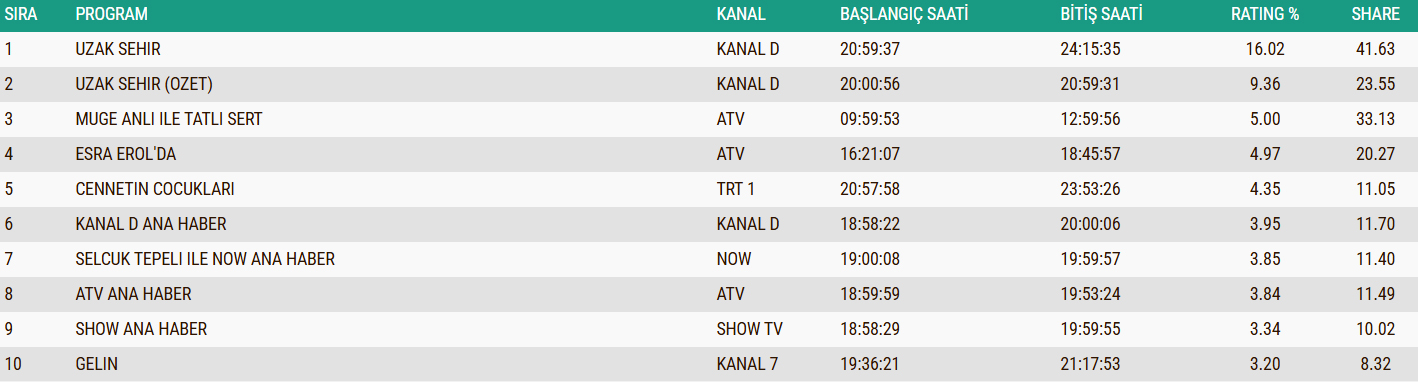 15 Aralik Total Reyting Siralamasi