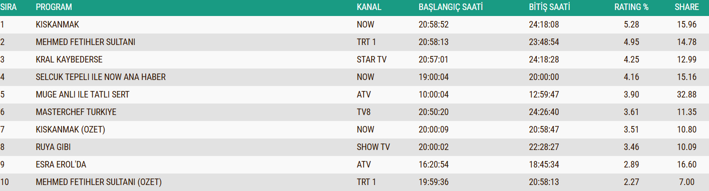 2 A R A L I K 2025 R E Y T İ N G S O N U Ç L A R I Güller Ve Günahlar, Gözleri Karadeniz Ve Master Chef Reyting Sıralaması 1