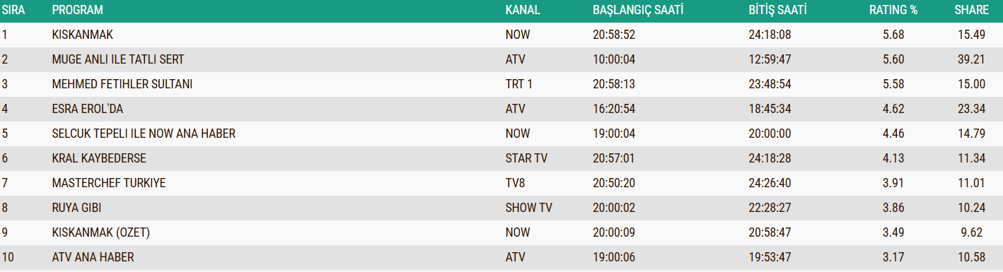 2 A R A L I K 2025 R E Y T İ N G S O N U Ç L A R I Güller Ve Günahlar, Gözleri Karadeniz Ve Master Chef Reyting Sıralaması 2