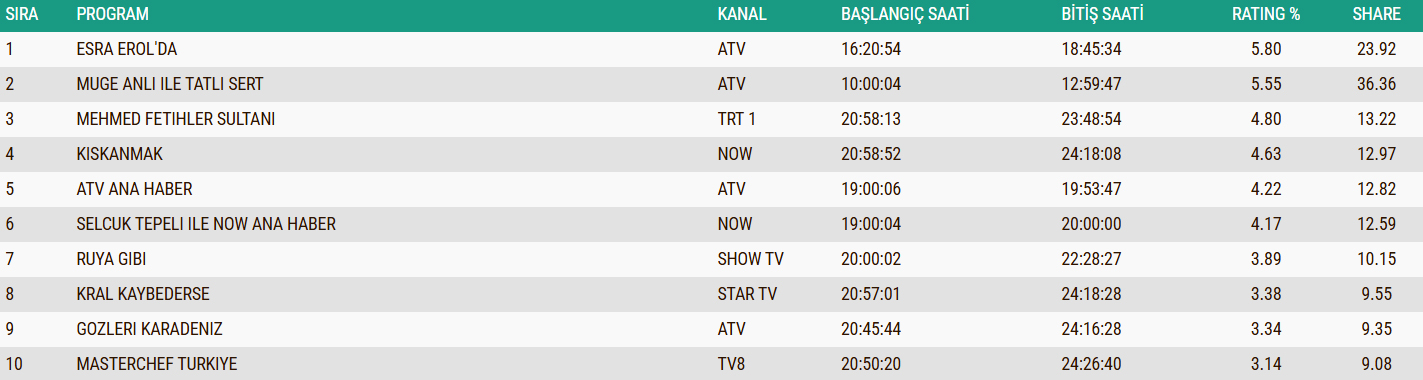 2 A R A L I K 2025 R E Y T İ N G S O N U Ç L A R I Güller Ve Günahlar, Gözleri Karadeniz Ve Master Chef Reyting Sıralaması