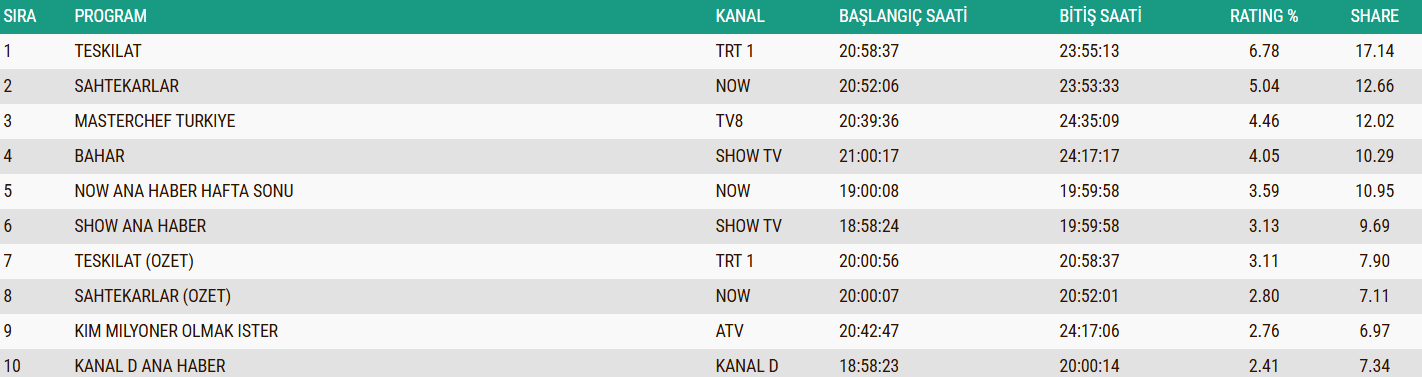 21 Aralik Abc1 Reyting Sonuclari