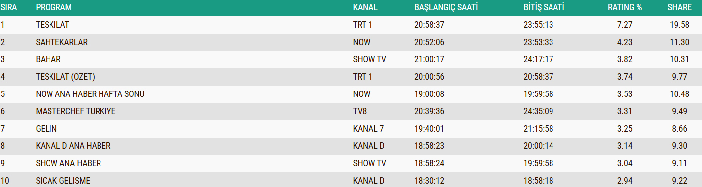 21 Aralik Total Reyting Sonuclari