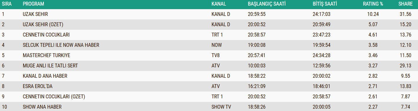 22 Aralik Ab Reyting Sonuclari