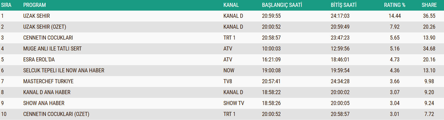 22 Aralik Abc1 Reyting Sonuclari