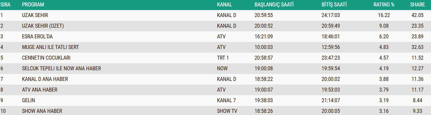 22 Aralik Total Reyting Sonuclari