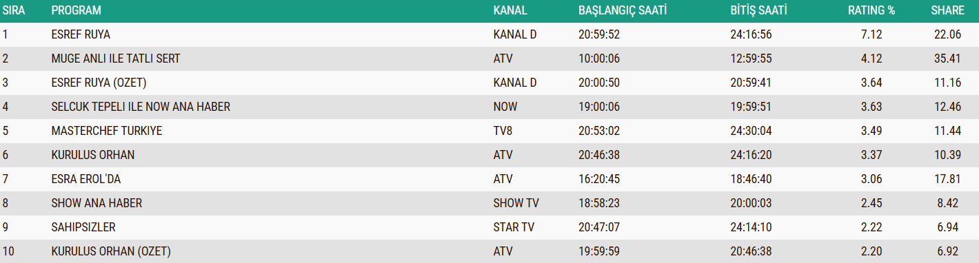 3 Aralik 2025 Ab Reyting Siralamasi