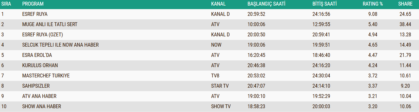 3 Aralik 2025 Abc1 Reyting Siralamasi