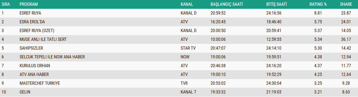 3 Aralik 2025 Total Reyting Siralamasi