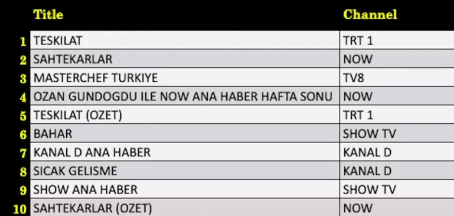 7 Aralik Abc1 Reyting Sonuclari