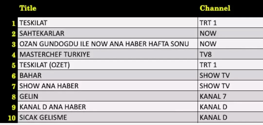 7 Aralik Total Reyting Sonuclari