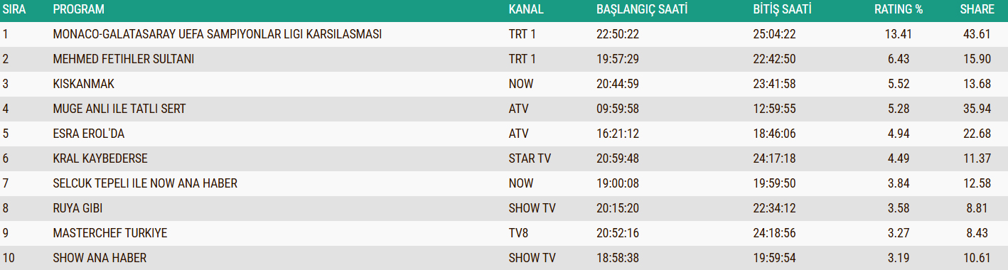 9 Aralik 2025 Abc1 Reyting Sonuclari