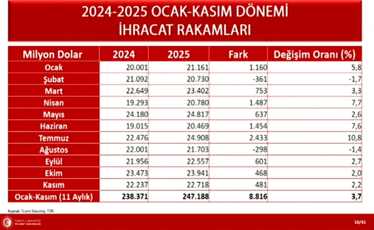 Bakan Bolat Acikladi Ihracatta Yeni Rekor