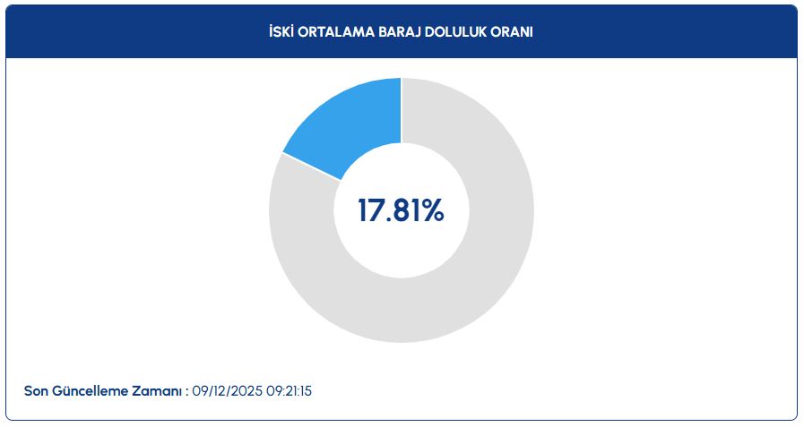 Istanbul Baraj Doluluk Oranı