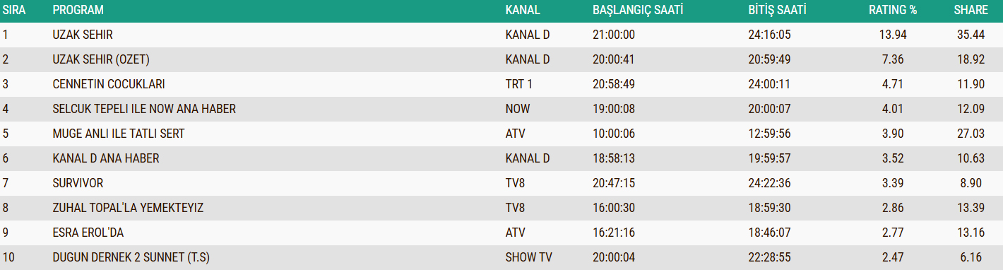12 Ocak Ab Reyting Sonuclari