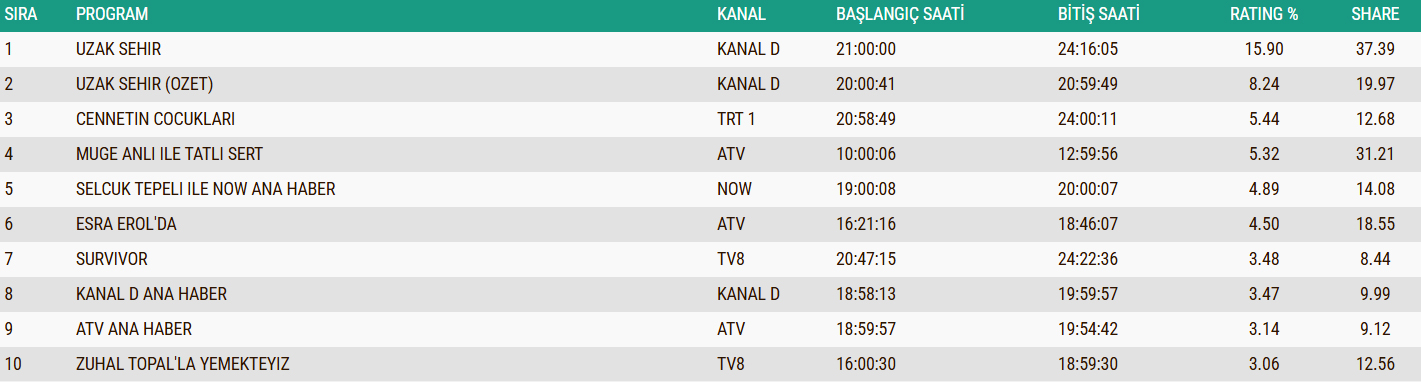 12 Ocak Abc1 Reyting Sonuclari