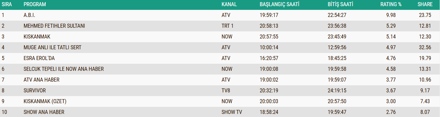 13 Ocak Abc1 Reyting Sonuclari