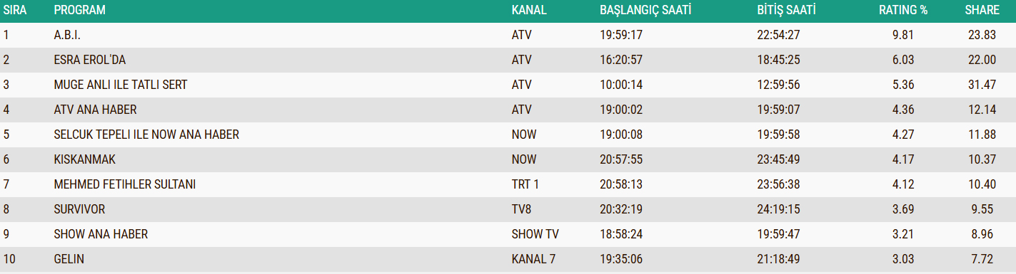 13 Ocak Total Reyting Sonuclari