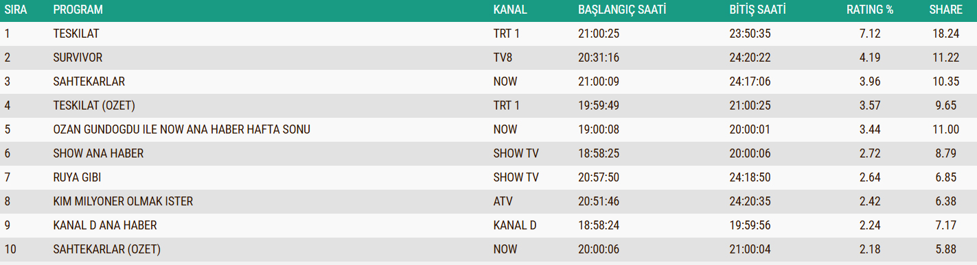 25 Ocak Abc1 Reyting Siralamasi