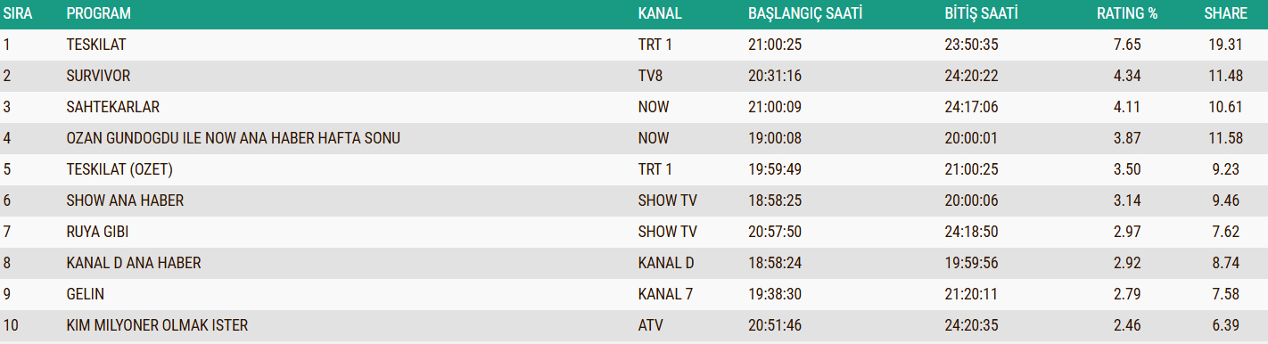 25 Ocak Total Reyting Siralamasi