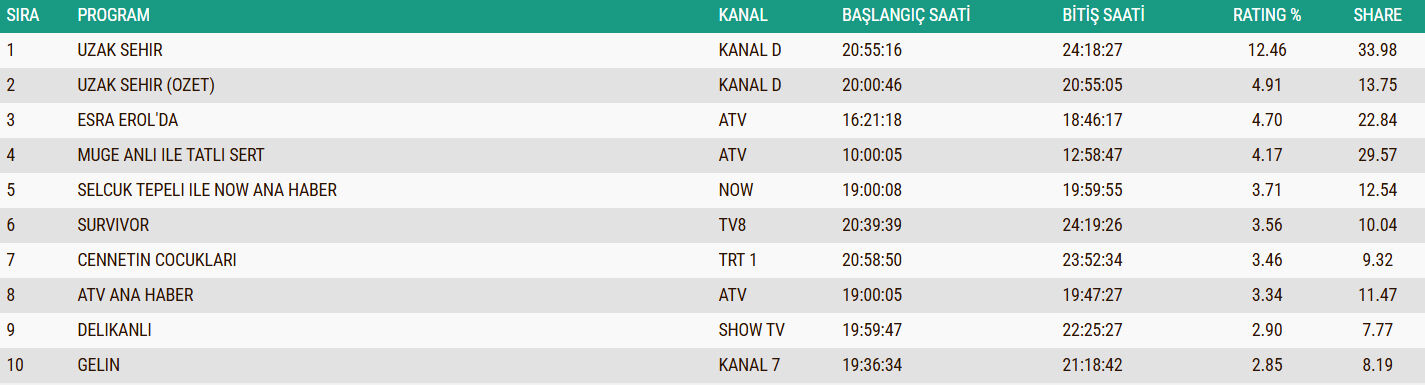 6 Nisan Total Reyting Sonuclari